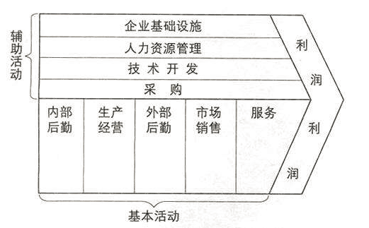 價(jià)值鏈?zhǔn)疽鈭D