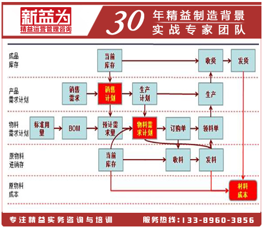 計(jì)劃物控