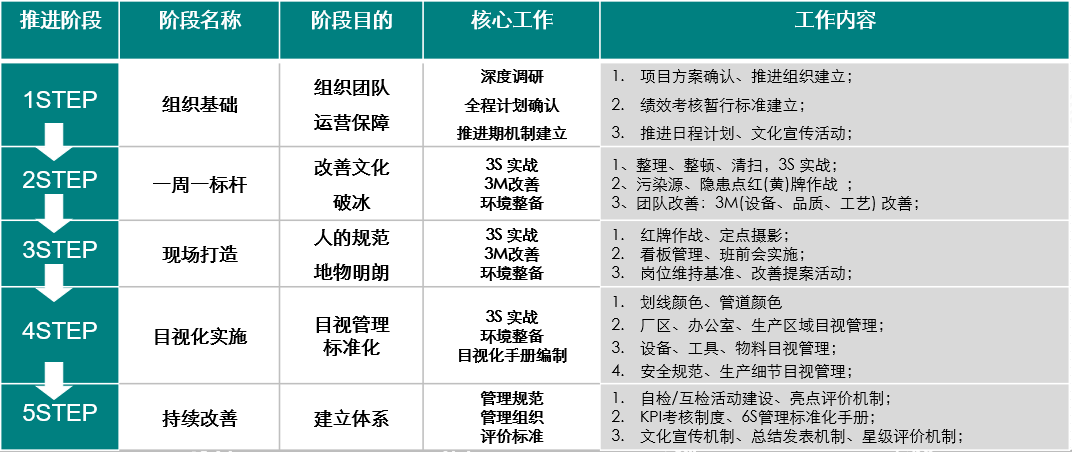 精益現(xiàn)場推進(jìn)步驟