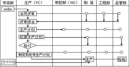 PC、MC與其他部門關(guān)系