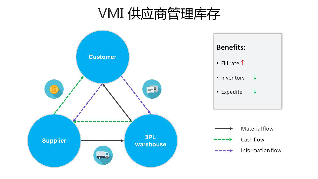 VMI實施流程